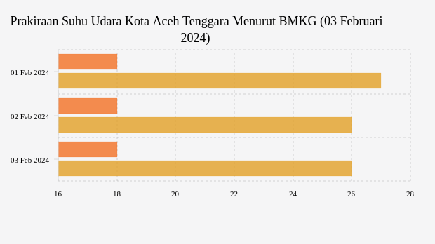 Prakiraan Suhu Udara Kota Aceh Tenggara Menurut BMKG (03 Februari 2024)