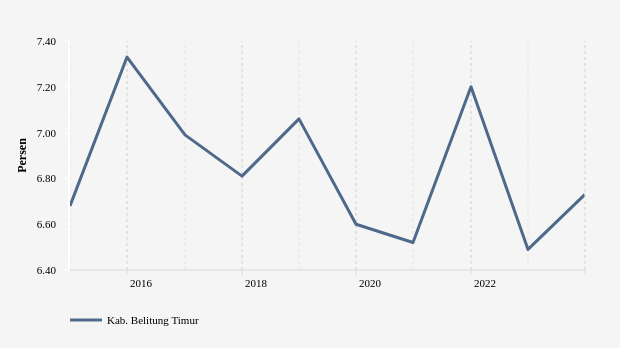 Perkembangan Persentase Penduduk Miskin  di Kab. Belitung Timur 2014-2023