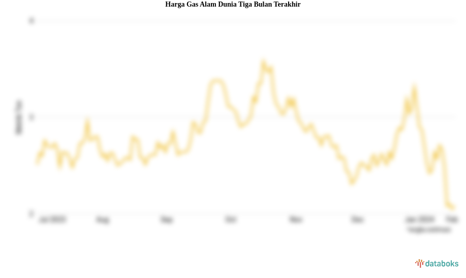 Harga Gas Alam Dunia Tiga Bulan Terakhir