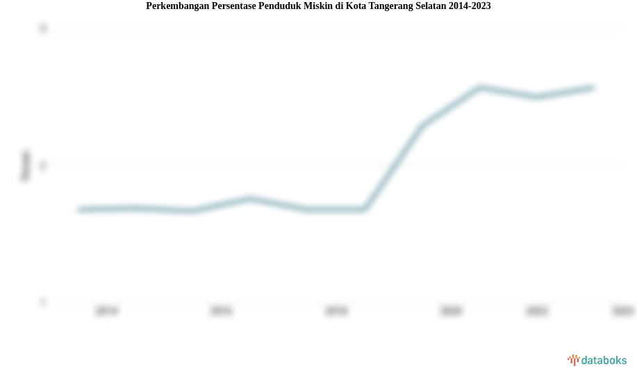 Perkembangan Persentase Penduduk Miskin  di Kota Tangerang Selatan 2014-2023