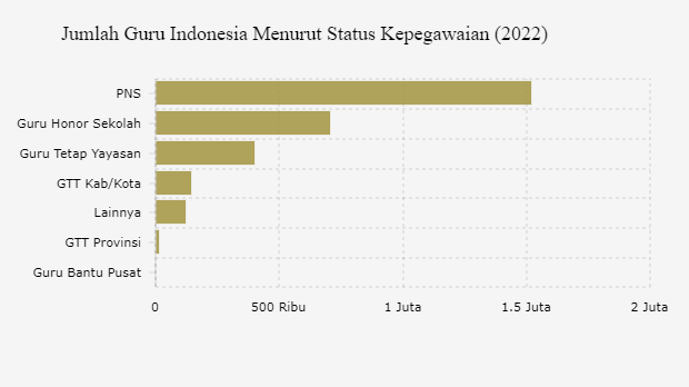 Jumlah Guru Indonesia Menurut Status Kepegawaian (2022) 