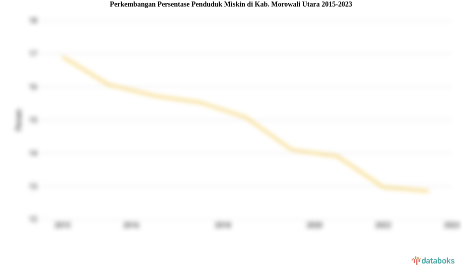 Perkembangan Persentase Penduduk Miskin  di Kab. Morowali Utara 2015-2023