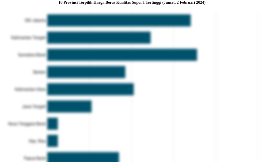 10 Provinsi Terpilih Harga Beras Kualitas Super I   Tertinggi (Jumat, 2 Februari 2024)
