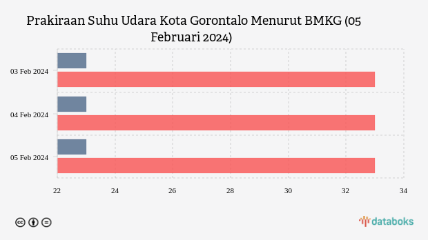 Prakiraan Suhu Udara Kota Gorontalo Menurut BMKG (05 Februari 2024)