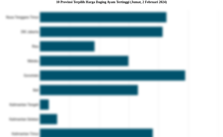 10 Provinsi Terpilih Harga Daging Ayam   Tertinggi (Jumat, 2 Februari 2024)