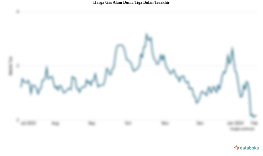 Harga Gas Alam Dunia Tiga Bulan Terakhir
