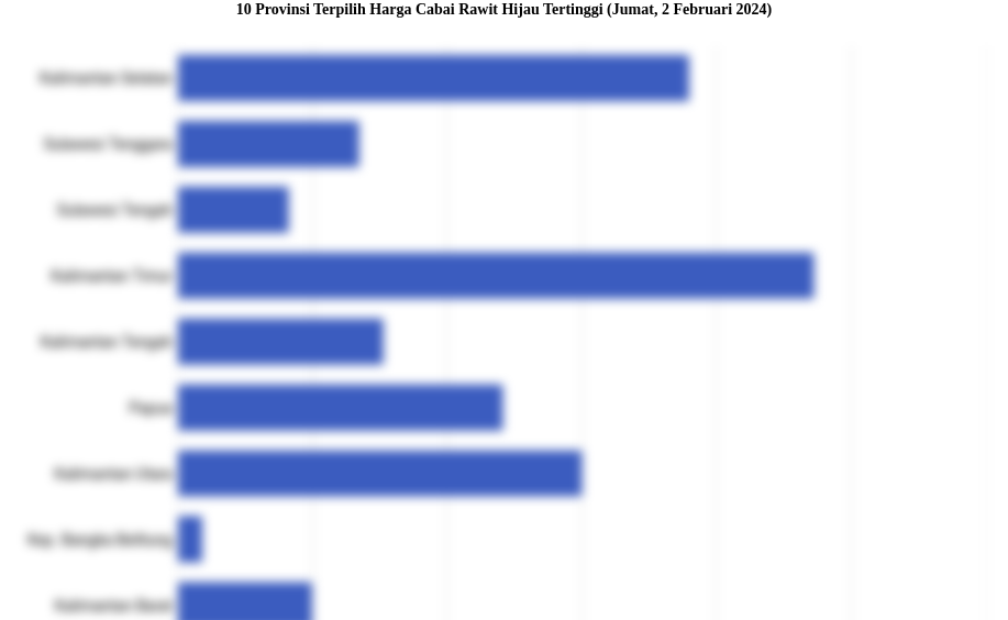 10 Provinsi Terpilih Harga Cabai Rawit Hijau   Tertinggi (Jumat, 2 Februari 2024)
