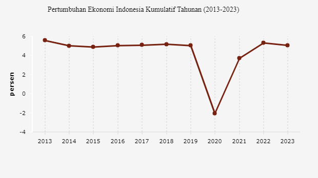 Pertumbuhan Ekonomi Indonesia Kumulatif Tahunan (2013-2023)