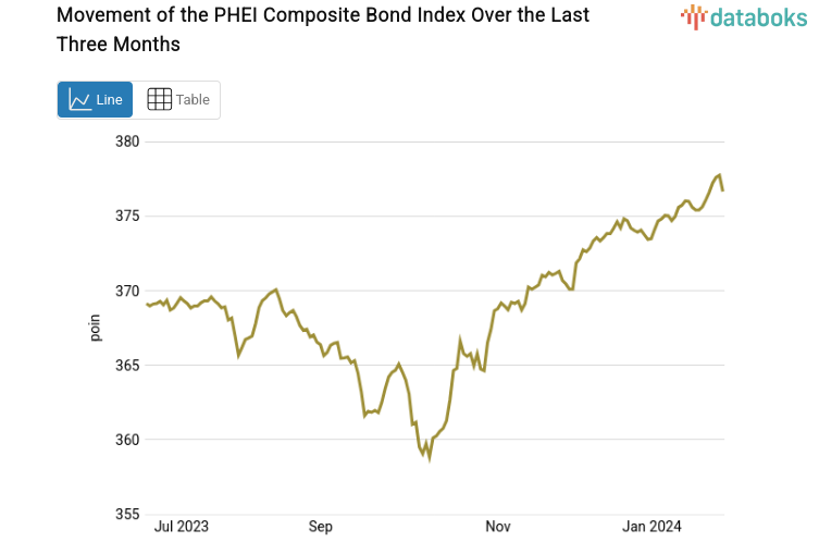 Movement of the PHEI Composite Bond Index Over the Last Three Months