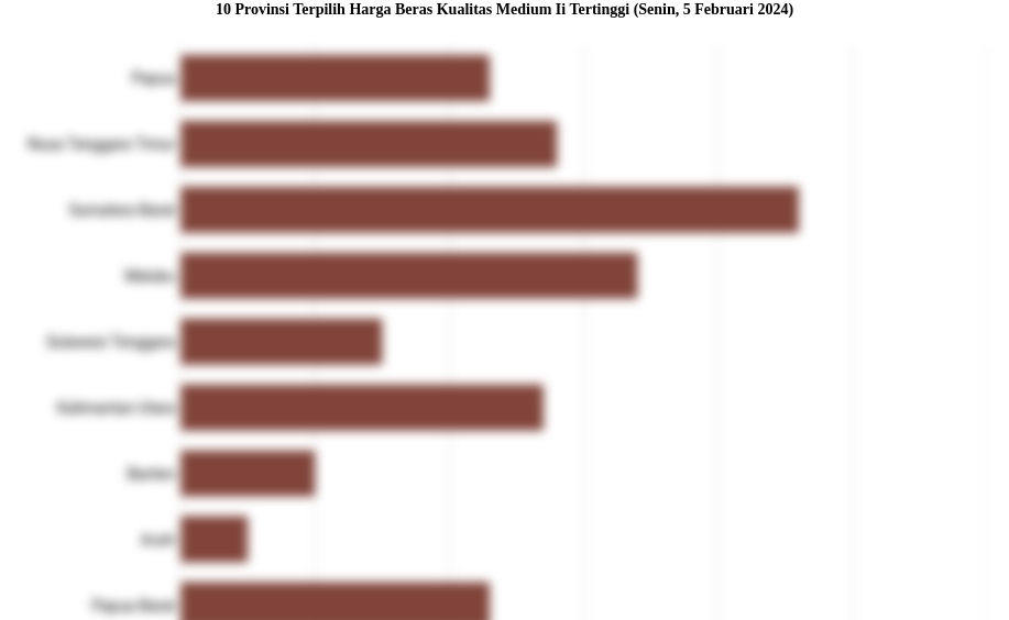 10 Provinsi Terpilih Harga Beras Kualitas Medium Ii   Tertinggi (Senin, 5 Februari 2024)