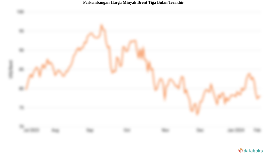 Perkembangan Harga Minyak Brent Tiga Bulan Terakhir
