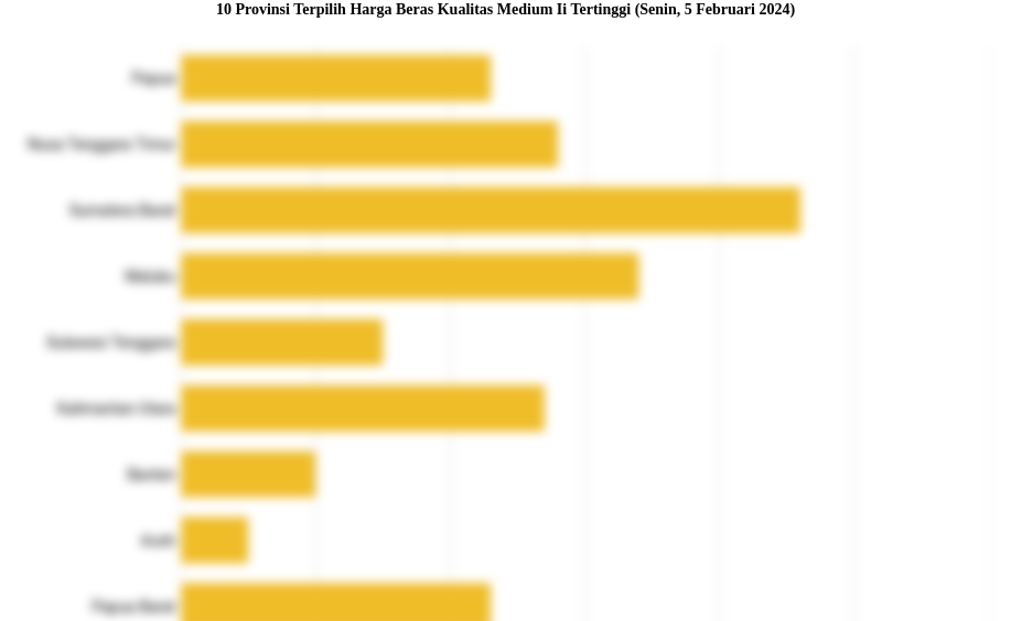 10 Provinsi Terpilih Harga Beras Kualitas Medium Ii   Tertinggi (Senin, 5 Februari 2024)