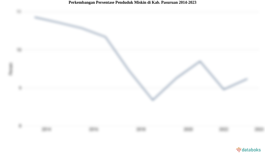 Perkembangan Persentase Penduduk Miskin  di Kab. Pasuruan 2014-2023