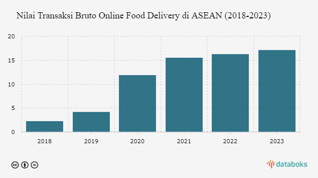 Nilai Transaksi Bruto Online Food Delivery di ASEAN (2018-2023)