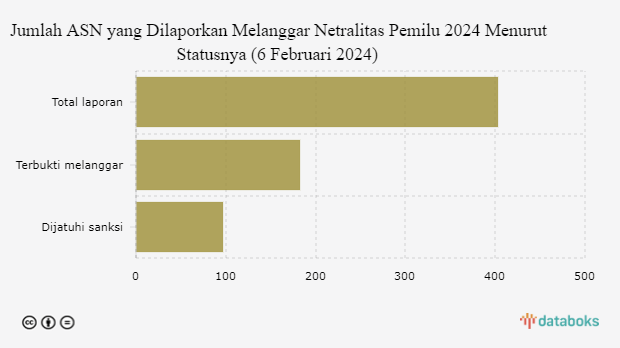 Jumlah ASN yang Dilaporkan Melanggar Netralitas Pemilu 2024 Menurut Statusnya (6 Februari 2024) 