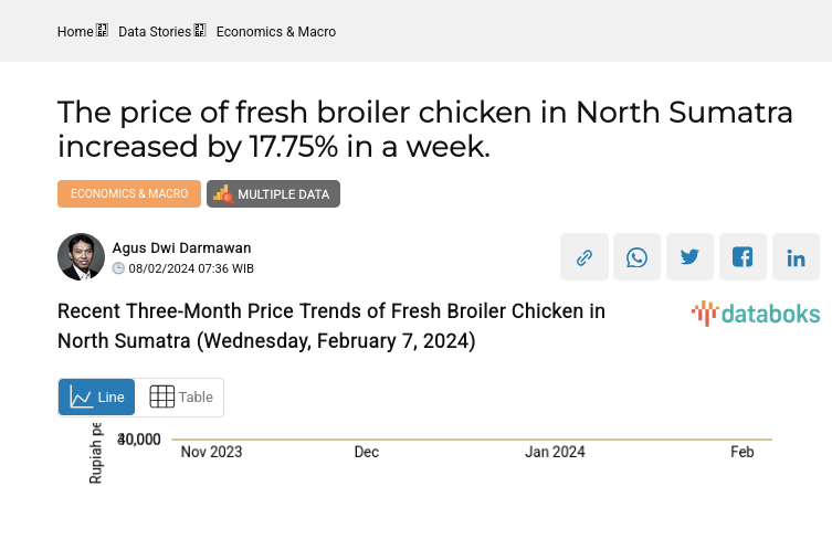 Recent Three-Month Price Trends of Fresh Broiler Chicken in North Sumatra (Wednesday, February 7, 2024)