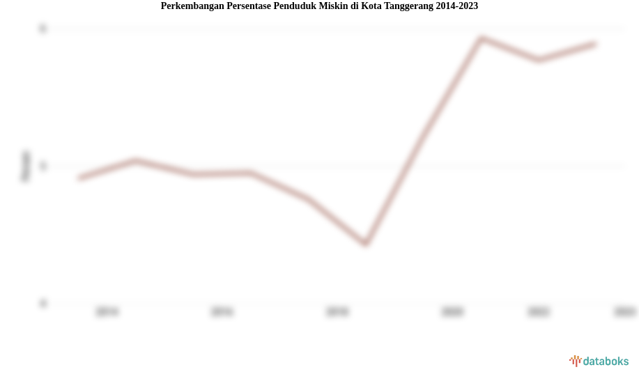 Perkembangan Persentase Penduduk Miskin  di Kota Tanggerang 2014-2023