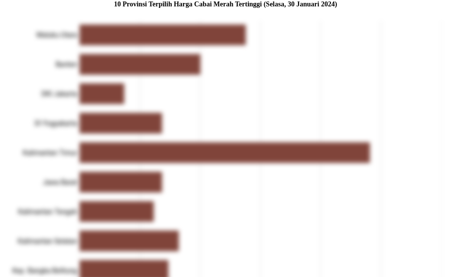 10 Provinsi Terpilih Harga Cabai Merah   Tertinggi (Selasa, 30 Januari 2024)