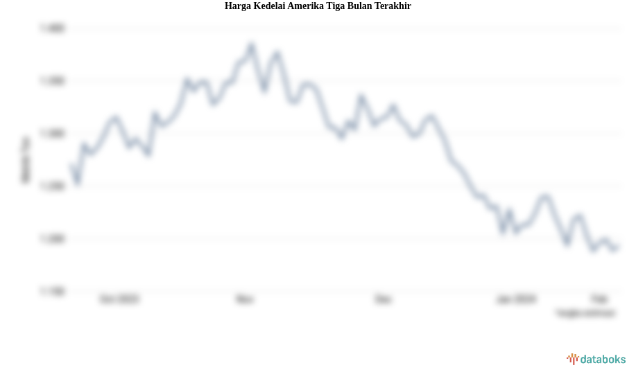 Harga Kedelai Amerika Tiga Bulan Terakhir