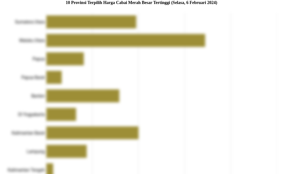 10 Provinsi Terpilih Harga Cabai Merah Besar   Tertinggi (Selasa, 6 Februari 2024)