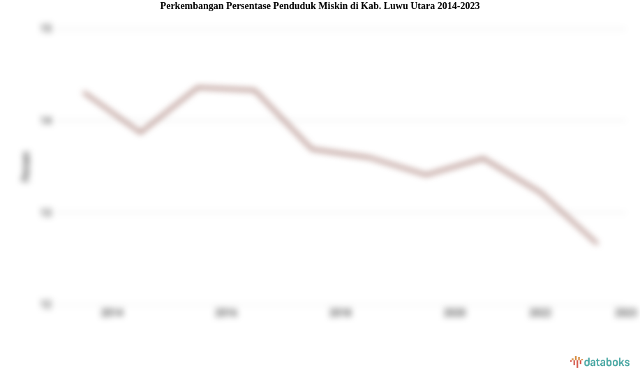 Perkembangan Persentase Penduduk Miskin  di Kab. Luwu Utara 2014-2023