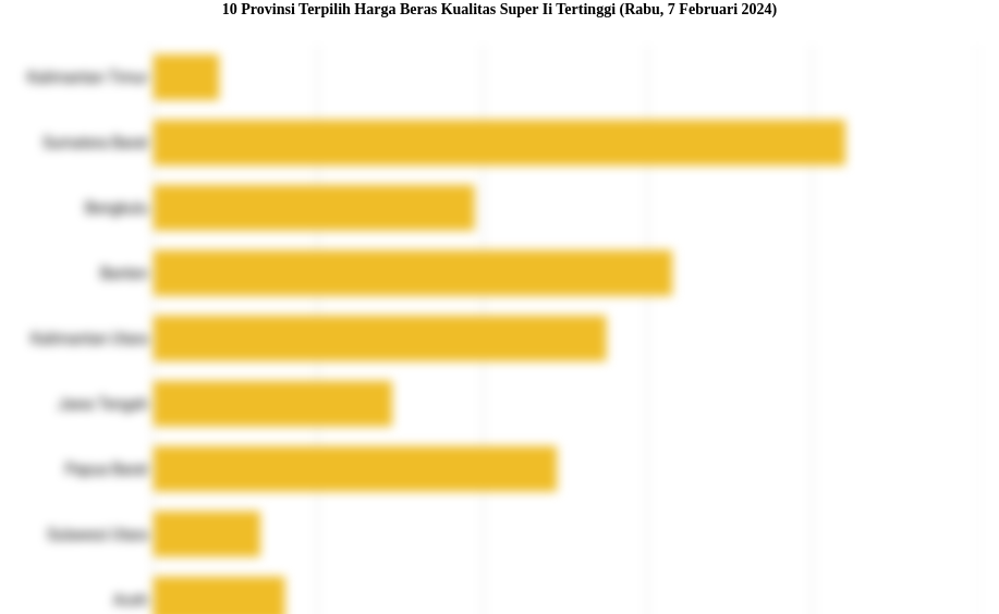 10 Provinsi Terpilih Harga Beras Kualitas Super Ii   Tertinggi (Rabu, 7 Februari 2024)