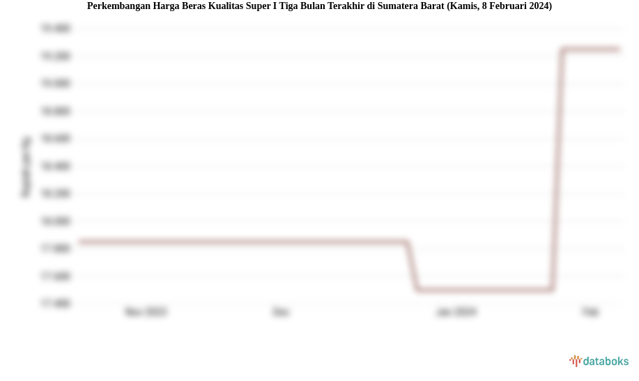 Perkembangan Harga Beras Kualitas Super I Tiga Bulan Terakhir di Sumatera Barat (Kamis, 8 Februari 2024)