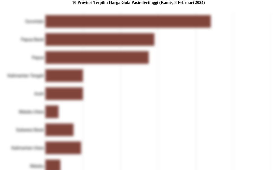 10 Provinsi Terpilih Harga Gula Pasir   Tertinggi (Kamis, 8 Februari 2024)