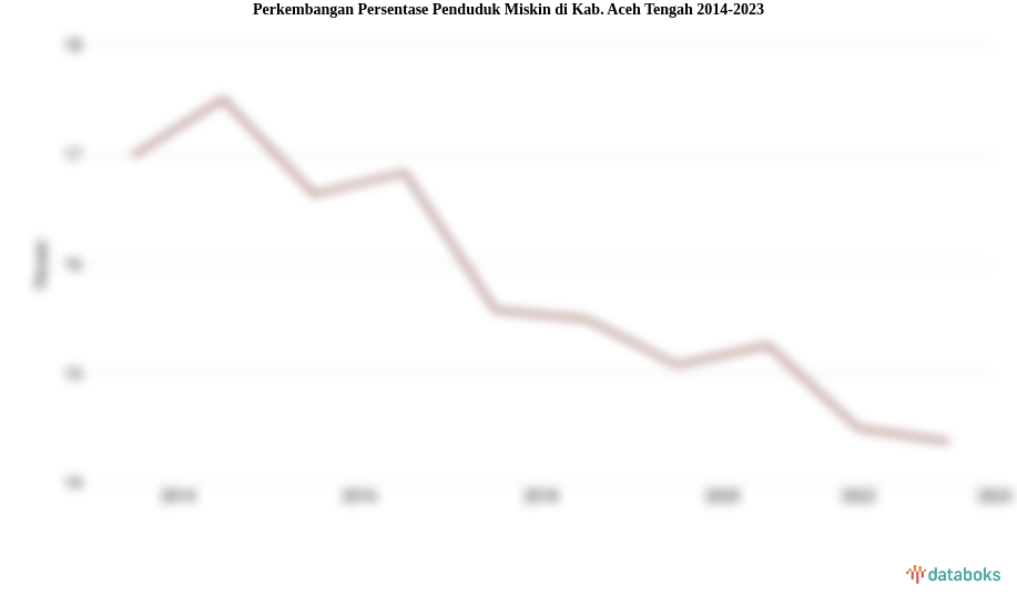 Perkembangan Persentase Penduduk Miskin  di Kab. Aceh Tengah 2014-2023