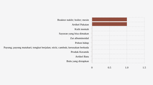 Produk Utama yang Diimpor Indonesia dari Turkmenistan pada 2022