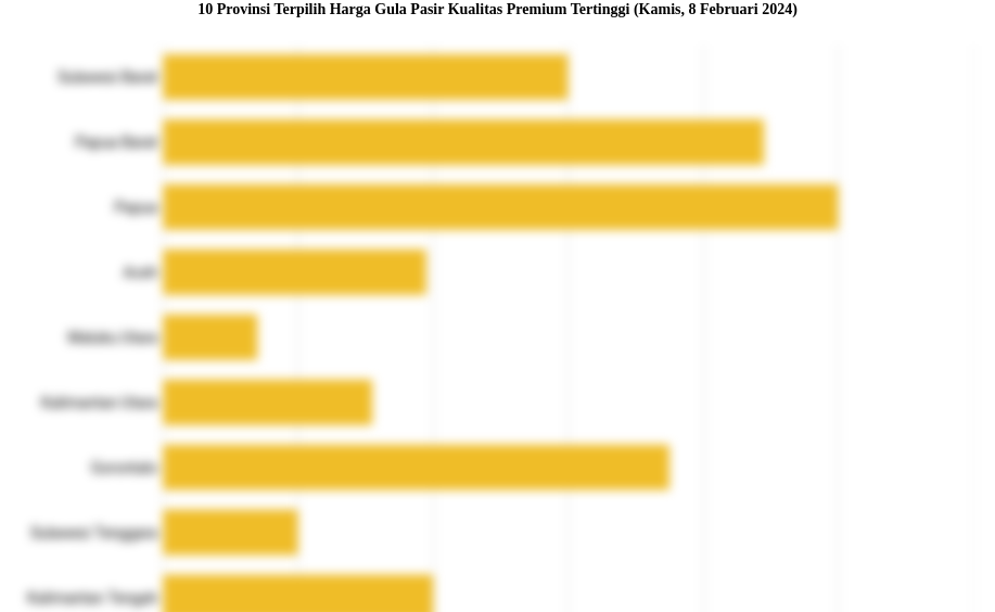 10 Provinsi Terpilih Harga Gula Pasir Kualitas Premium   Tertinggi (Kamis, 8 Februari 2024)