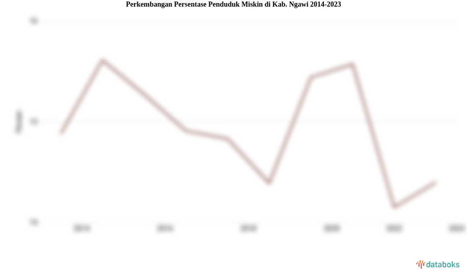 Perkembangan Persentase Penduduk Miskin  di Kab. Ngawi 2014-2023