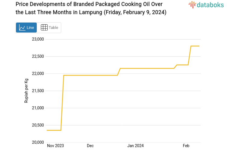 Price Developments of Branded Packaged Cooking Oil Over the Last Three Months in Lampung (Friday, February 9, 2024)