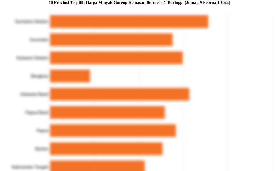 10 Provinsi Terpilih Harga Minyak Goreng Kemasan Bermerk 1   Tertinggi (Jumat, 9 Februari 2024)