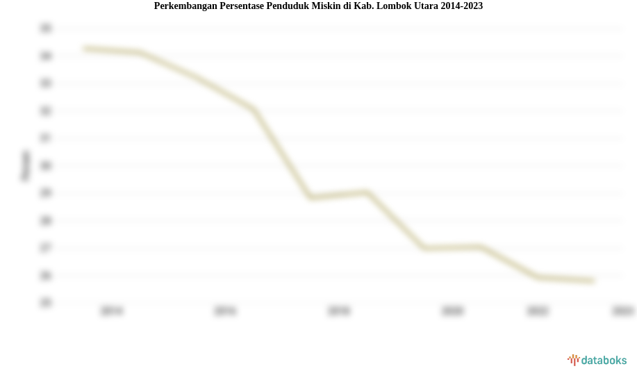 Perkembangan Persentase Penduduk Miskin  di Kab. Lombok Utara 2014-2023