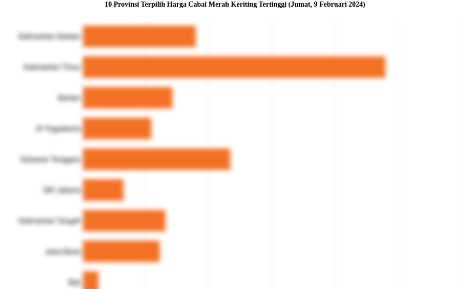 10 Provinsi Terpilih Harga Cabai Merah Keriting   Tertinggi (Jumat, 9 Februari 2024)