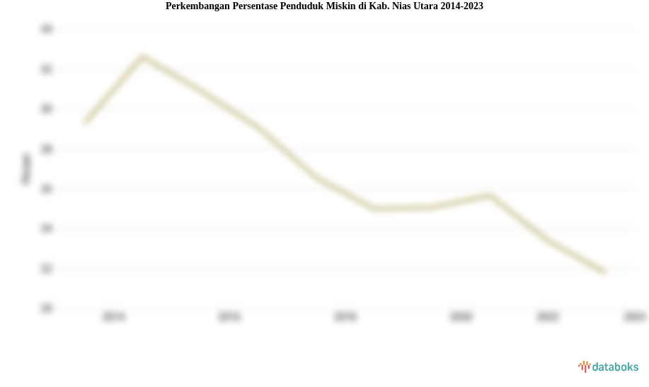 Perkembangan Persentase Penduduk Miskin  di Kab. Nias Utara 2014-2023