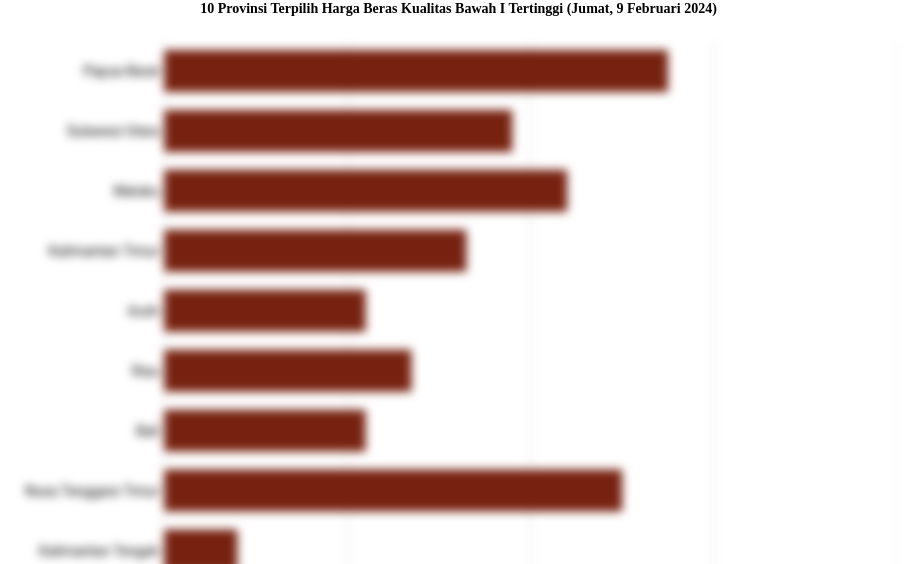 10 Provinsi Terpilih Harga Beras Kualitas Bawah I   Tertinggi (Jumat, 9 Februari 2024)