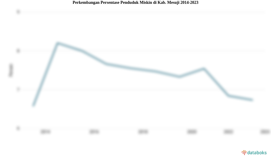 Perkembangan Persentase Penduduk Miskin  di Kab. Mesuji 2014-2023