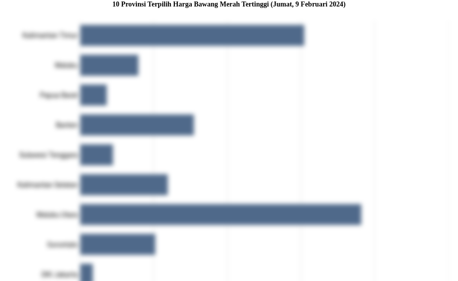 10 Provinsi Terpilih Harga Bawang Merah   Tertinggi (Jumat, 9 Februari 2024)
