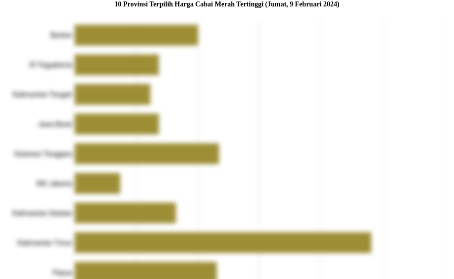 10 Provinsi Terpilih Harga Cabai Merah   Tertinggi (Jumat, 9 Februari 2024)
