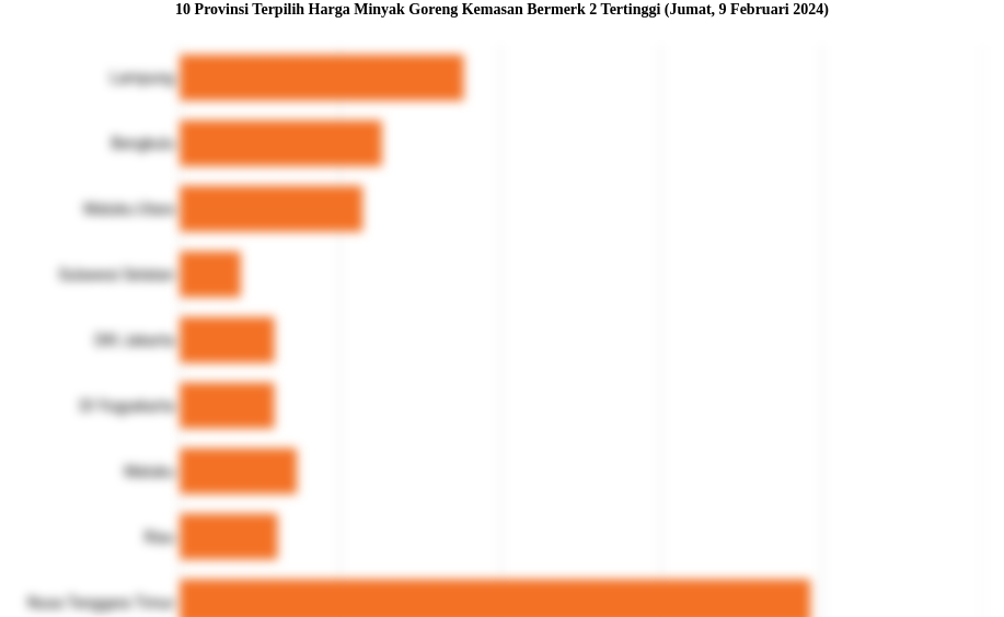 10 Provinsi Terpilih Harga Minyak Goreng Kemasan Bermerk 2   Tertinggi (Jumat, 9 Februari 2024)