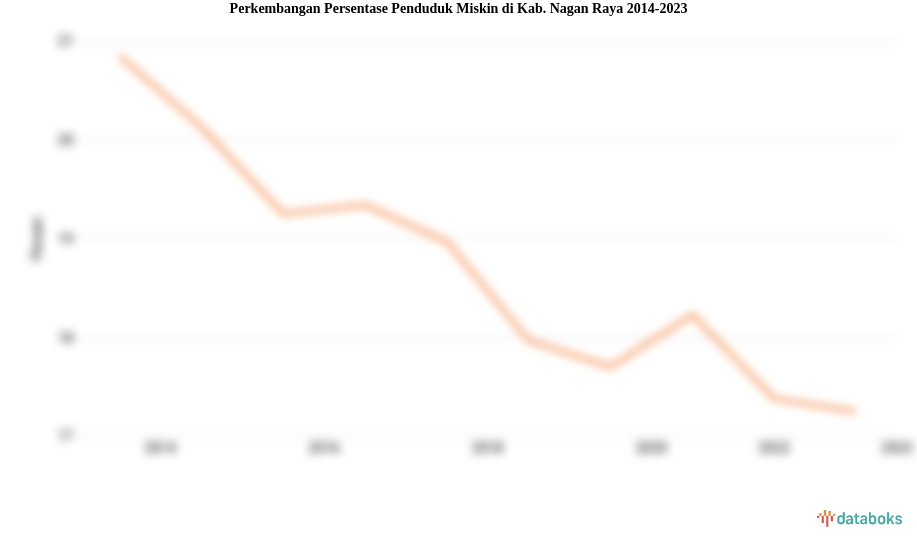 Perkembangan Persentase Penduduk Miskin  di Kab. Nagan Raya 2014-2023