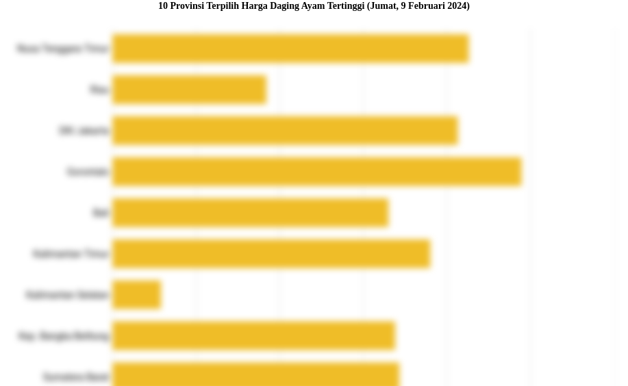 10 Provinsi Terpilih Harga Daging Ayam   Tertinggi (Jumat, 9 Februari 2024)