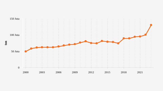 Cadangan Nikel Global Melonjak pada 2023, Rekor Tertinggi Baru