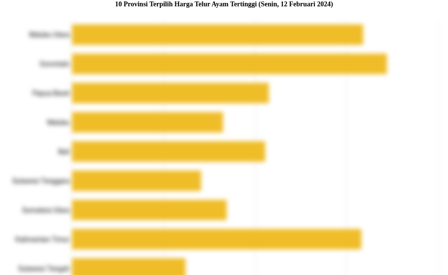 10 Provinsi Terpilih Harga Telur Ayam   Tertinggi (Senin, 12 Februari 2024)