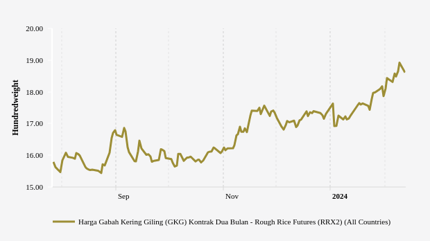 Harga Gabah Tiga Bulan Terakhir