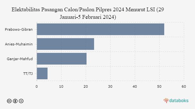 Elektabilitas Pasangan Calon/Paslon Pilpres 2024 Menurut LSI (29 Januari-5 Februari 2024)