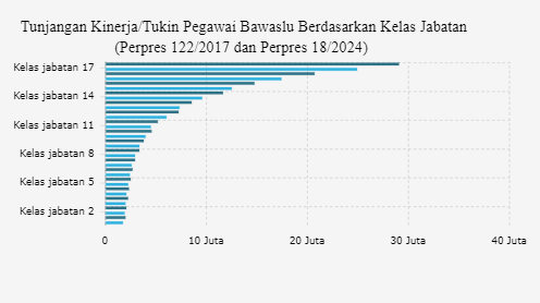 Jelang Pemilu 2024, Jokowi Naikkan Tukin Bawaslu