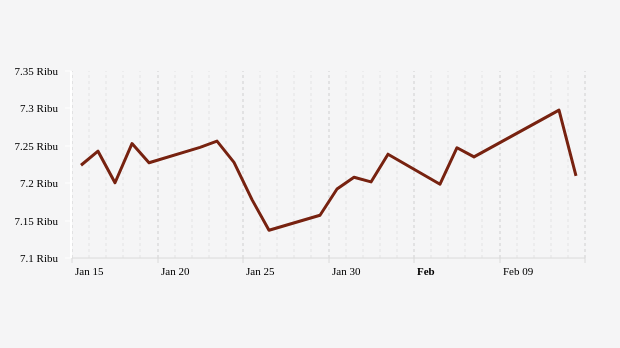 Indeks Harga Saham Gabungan (IHSG) 13 Januari-13 Februari 2024